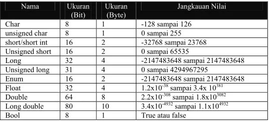 3.2. Komentar Program - Bab 3. Tipe data - Repository UNIKOM