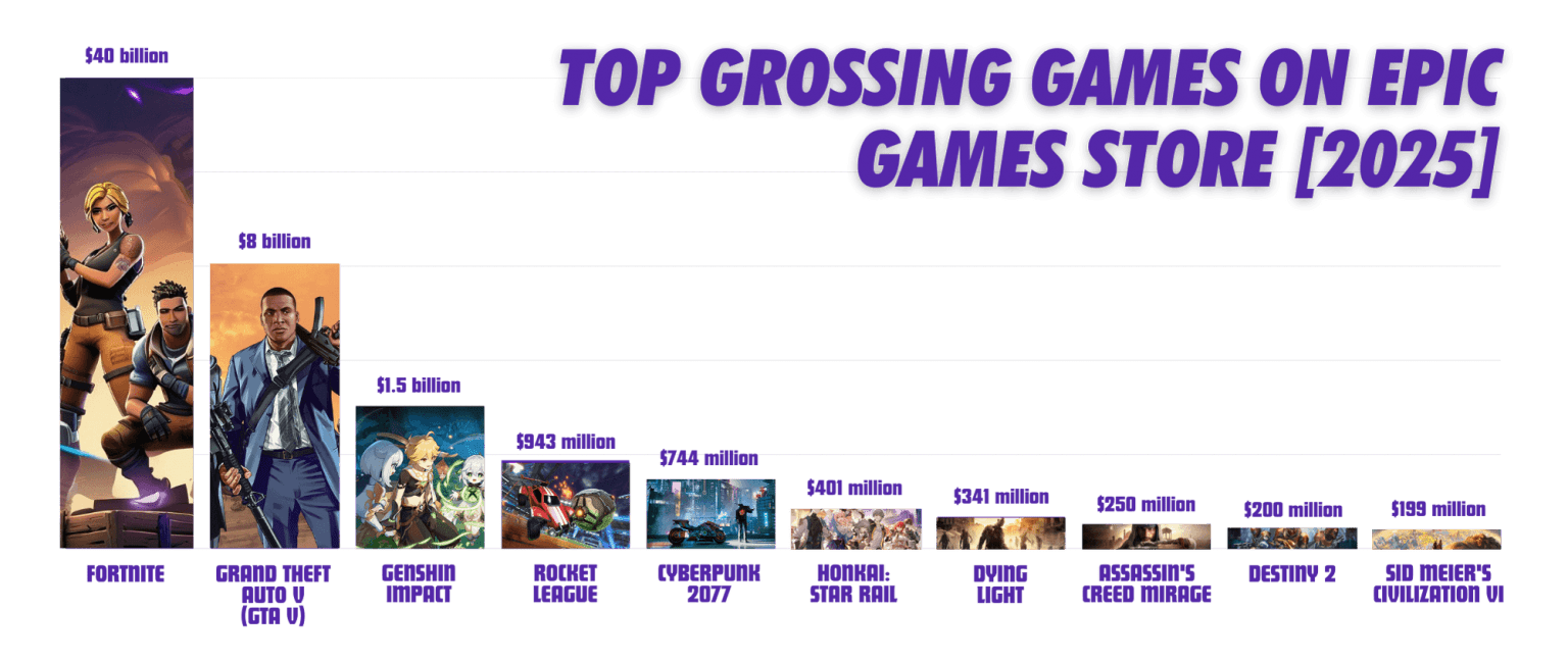Top Grossing Games On Epic Games Store 2025 Diagram 1 1536x648 