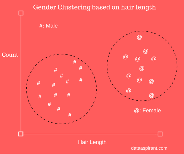 Gender Clustering based on hair length #: Male Count . # # @: Female Hair Length dataaspirant.com