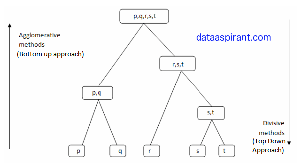 How To Perform Hierarchical Clustering In R