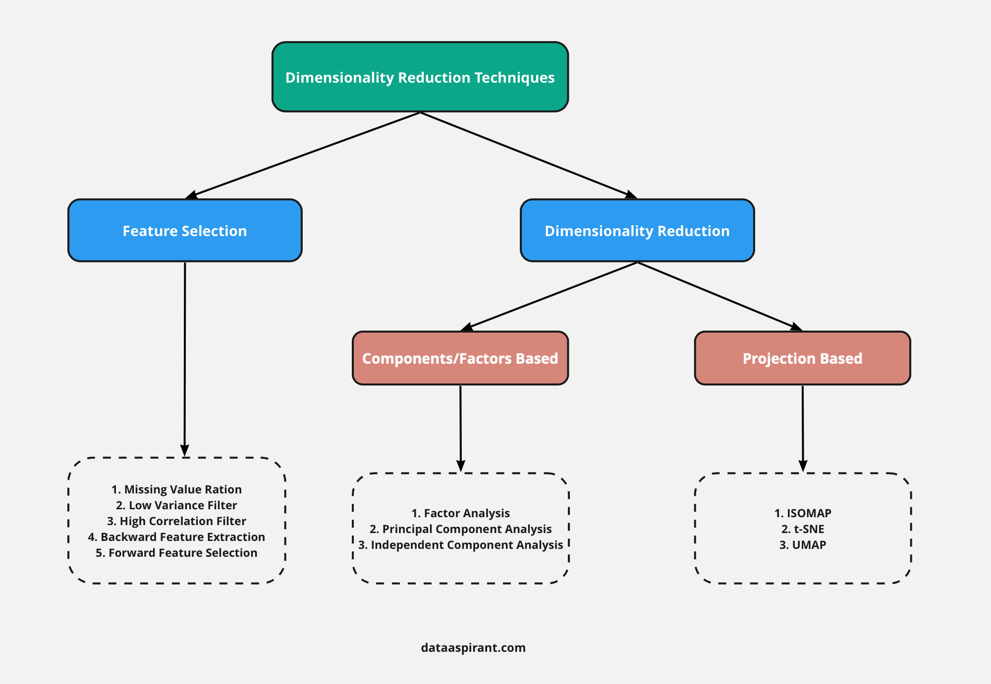 Dimensionality reduction techniques