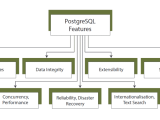 What Is Postgresql Features Disadvantages Databasefaqs