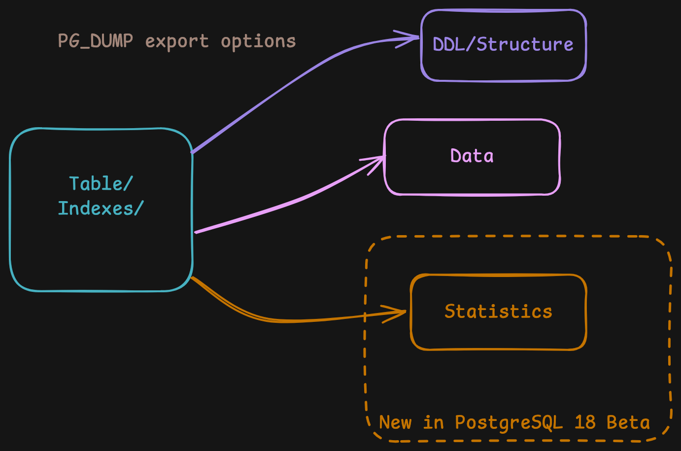 Deepak Mahto：PostgreSQL 18 Beta预览 – 轻松导出或修改统计信息