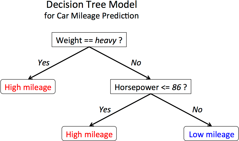 From A Single Decision Tree To A Random Forest By Rosaria Silipo Towards Data Science