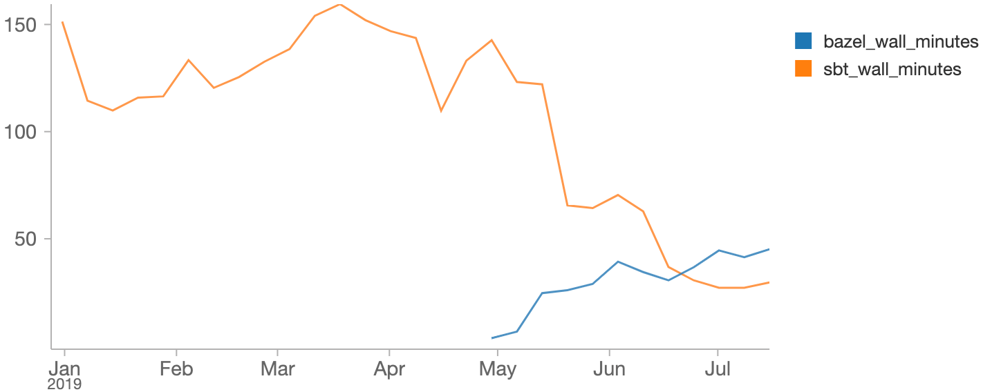 Get access to everything we publish when you sign up for outside+. Fast Parallel Testing At Databricks With Bazel The Databricks Blog