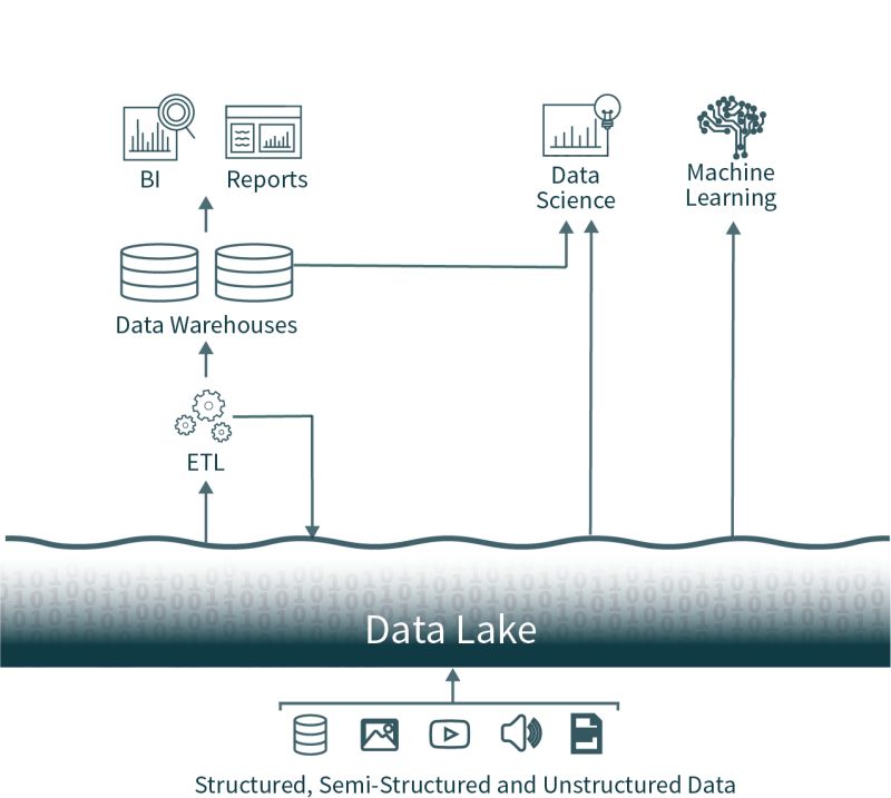 Dataengineering Lakehouse Datalake Datawarehouse Datascience - Premium Abstract Wallpaper Gallery - Desktop