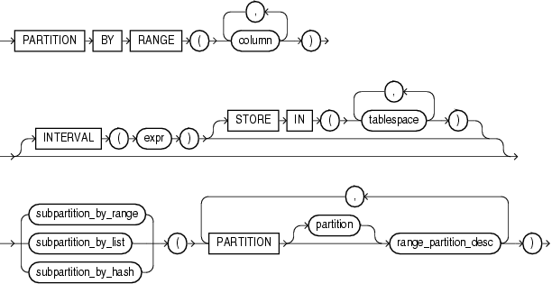 Understanding Composite Sub Partition In Oracle Database - Best City Illustrations in Desktop