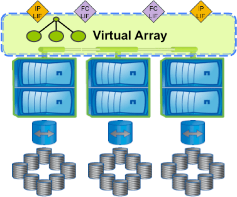clustered ontap virtual storage array
