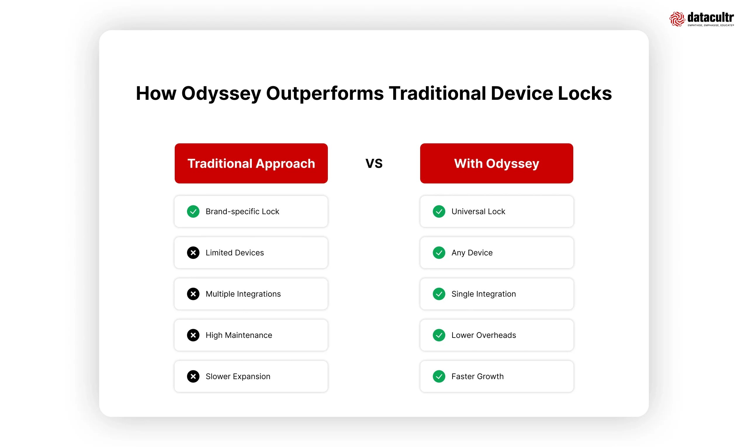 Traditional Approach VS With Odyssey