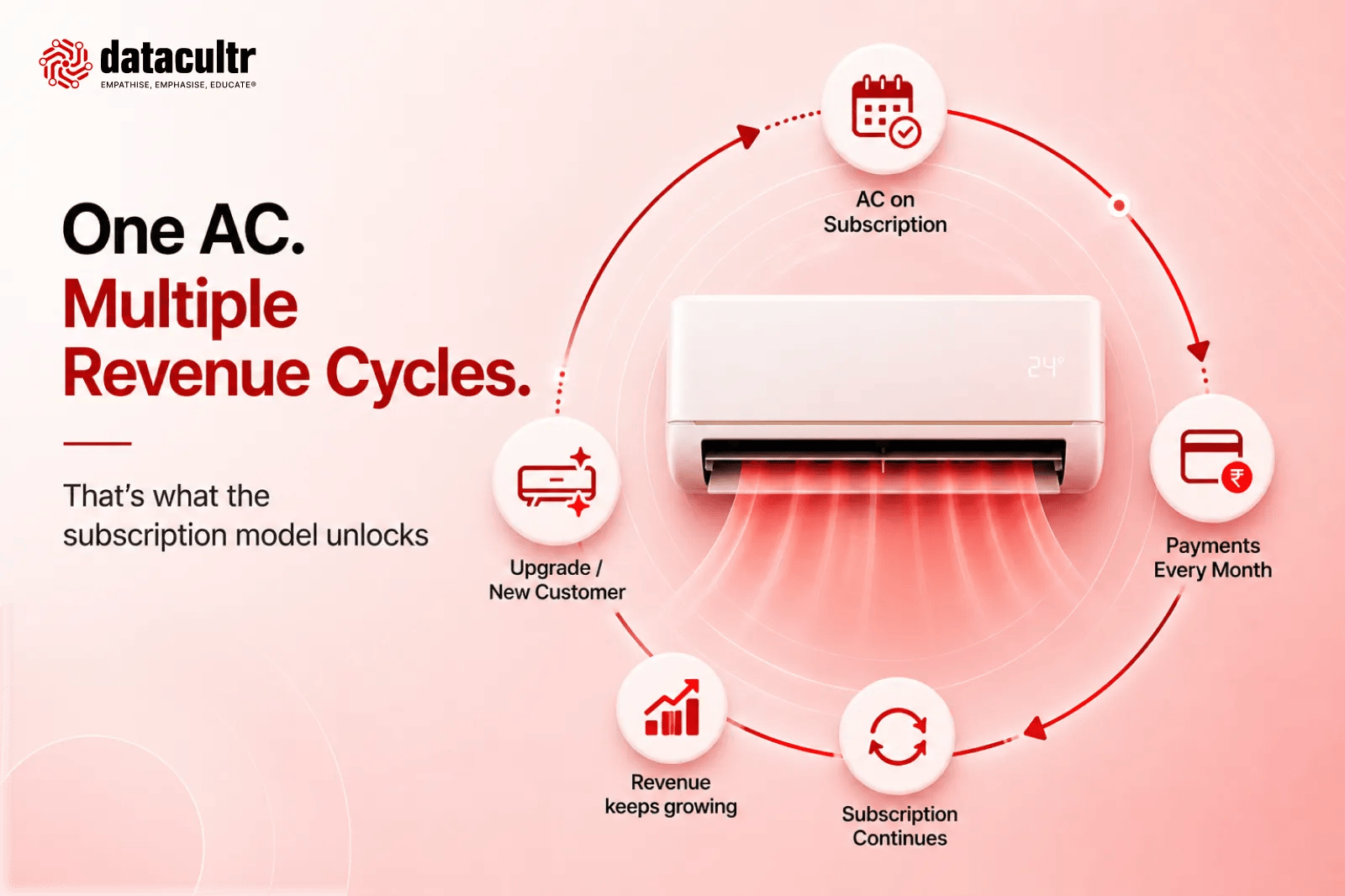 Datacult's solutions for AC subscription models