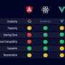 Javascript Framework : Angular, React And Vue - Datacyper