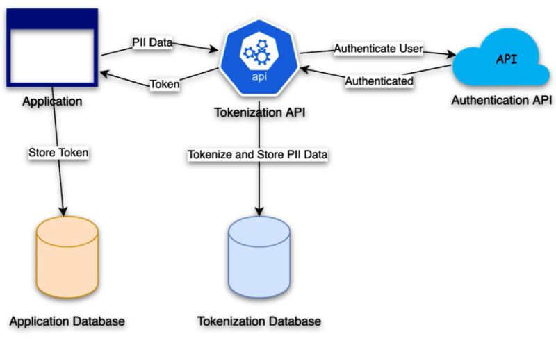 Github Magensa Tokenization Cloud Service To Secure And Privatize - Premium Nature Illustration Gallery - Retina