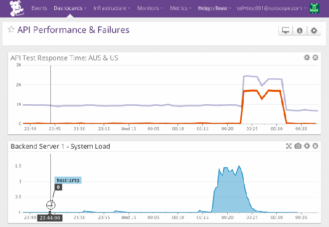 Monitor API Performance With Runscope And Datadog