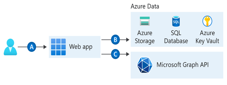 What is azure app service?
