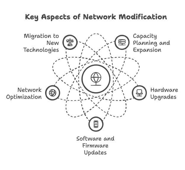 Introduction To Network Modification For Telecom Efficiency - Best Colorful Illustrations in HD