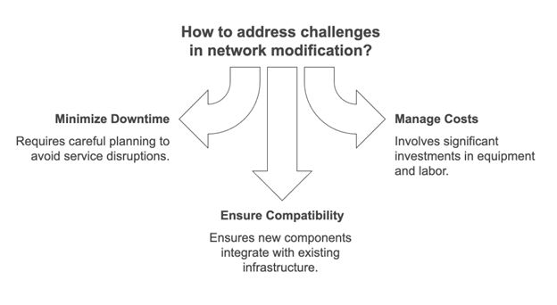 Network Modification Compliance With Datafield Technology Services - Gradient Photo Collection - Full HD Quality
