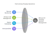 Ev Charging Software Systems For Smart Network Management