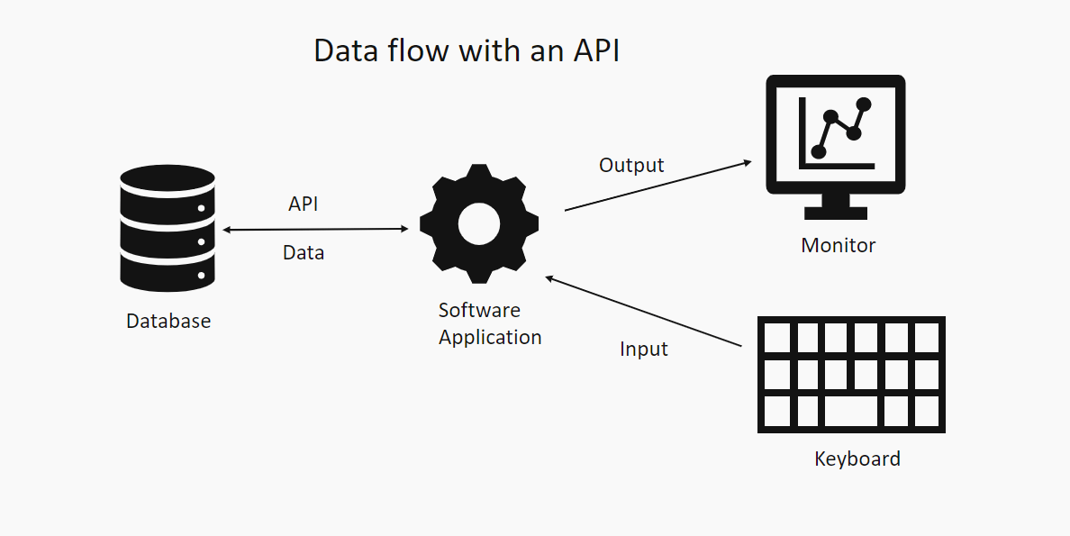 Please explain how an API could help me - Data for Knowledge