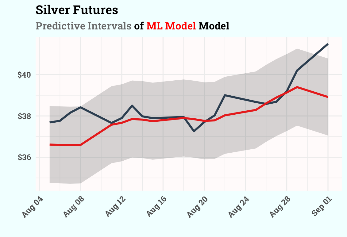 Linear model with function -engineering: Silver prices rise | R-Bloggers
