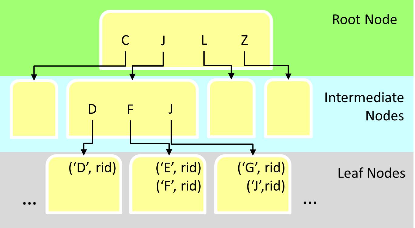 Diagram of a generic b-tree index, showing a root node, intermediate nodes, and leaf nodes