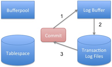 commit