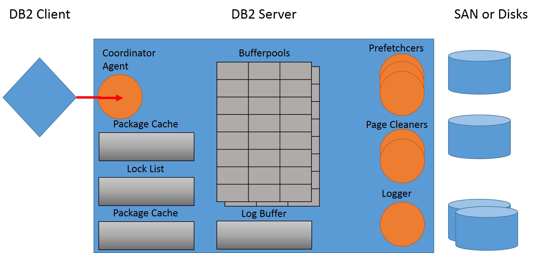 DB2 Internals: Simple Query Processing – DataGeek.blog