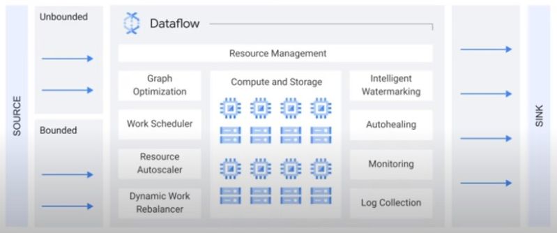 Dataflow Datascience Examples - Best Nature Arts in HD