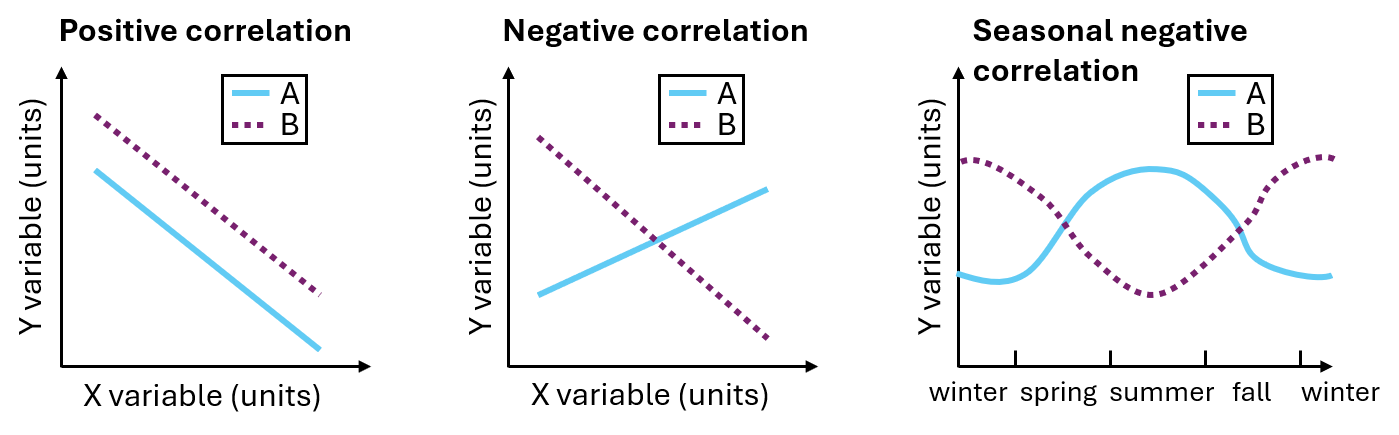 Examples of visual correlations between two lines on an x-y graph. A positive correlation has two parallel lines that both trend downward together. A negative correlation has one line trending upward while the other line trends downward. A seasonal negative correlation has lines that curve up or down through the seasons of the year in mirror images of each other.
