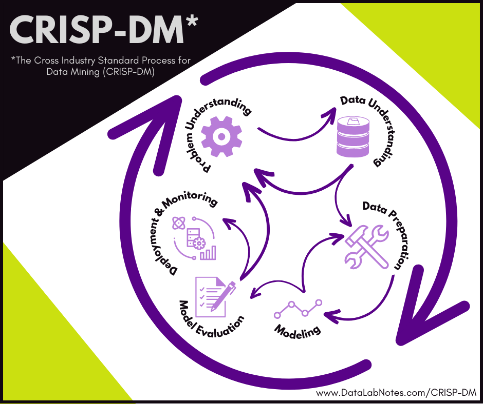 CRISP-DM Process Diagram