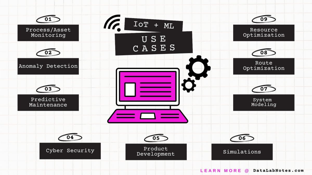 IoT Machine Learning Use Cases back and white graphic with pink computer. Text states "IoT and ML use cases" with 9 text boxes surrounding the pink computer reading "1. Process/Asset Monitoring, 2. Anomaly Detection, 3. Predictive Maintenance, 4. Cyber Security, 5. Product Development, 6. Simulations, 7. System Modeling, 8. Route Optimization, 9. Resource Optimization"