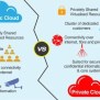 Private Cloud Vs Public Cloud Vs Hybrid Cloud | Pros & Cons