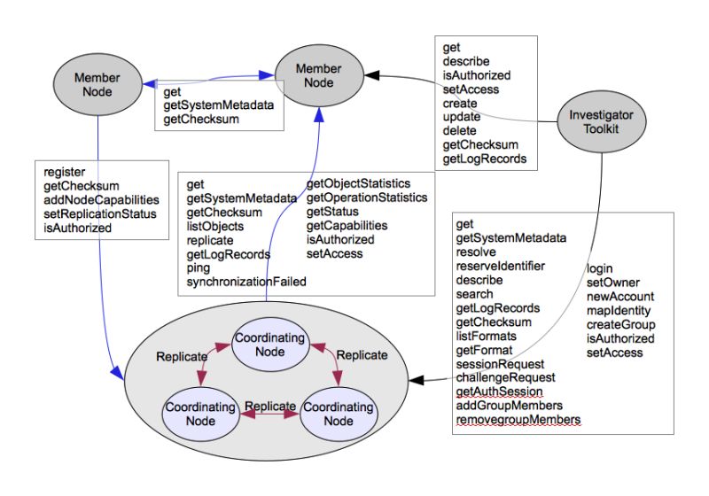 Github Dataoneorg Dataone Operations Operations Documentation For Dataone Infrastructure - Classic Vintage Picture - High Resolution