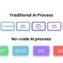 Top 5 No-code AI Tools To Empower Software Developers