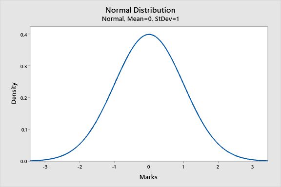 Normal Distribution Z Scores And Standardization Explained - Download Premium City Photo | Desktop