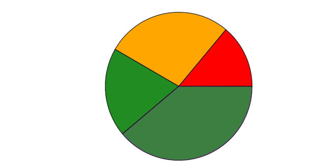 Pie chart Pie chart