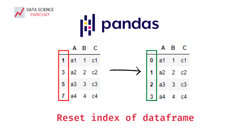 Pandas словарь в dataframe. Dataframe pandas. как сбросить индекс в pandas. reset index dataframe pandas.