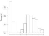 How To Make Histogram With R Datascience