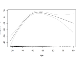 Generalized Additive Models Datascience