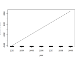Generalized Additive Models Datascience