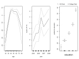 Generalized Additive Models Datascience