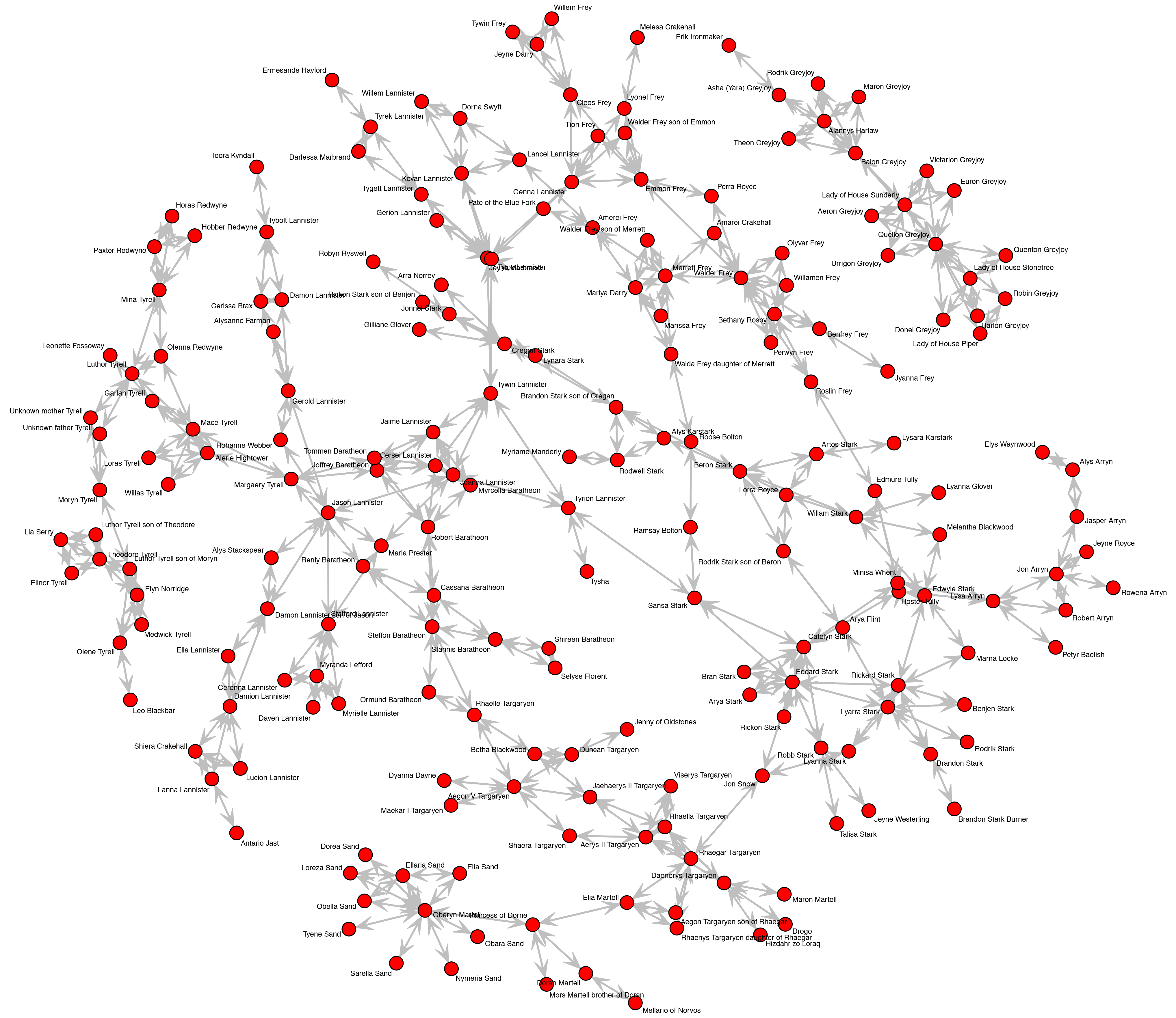 Visnetwork(got_nodes, got_links, main = game of thrones network . Network Analysis Of Game Of Thrones Datascience