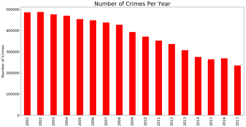 Spark Dataframes Exploring Chicago Crimes Datascience - Best Space Illustrations in High Resolution