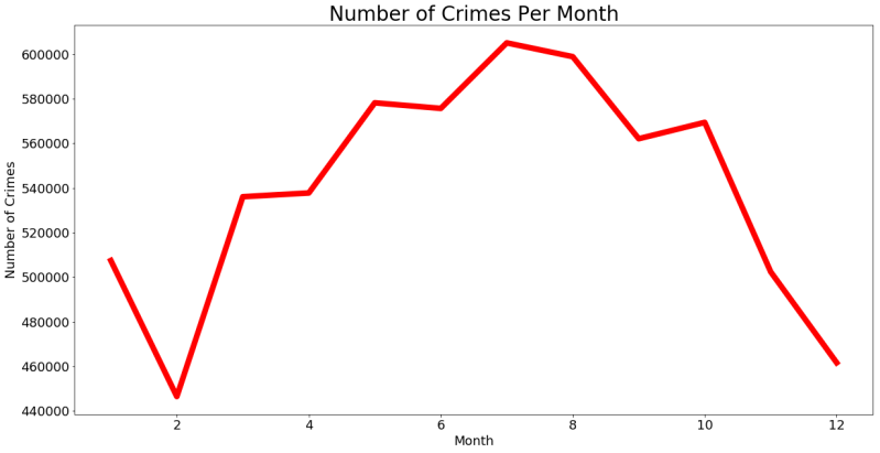 Spark Dataframes Exploring Chicago Crimes Datascience - Best Mountain Images in HD