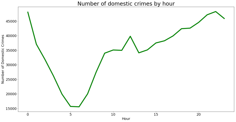 Spark Dataframes Exploring Chicago Crimes Datascience - Professional 8K Dark Patterns | Free Download