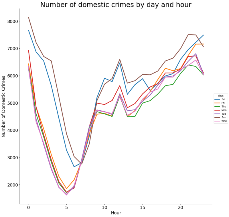 Spark Dataframes Exploring Chicago Crimes Datascience - Ultra HD City Images for Desktop