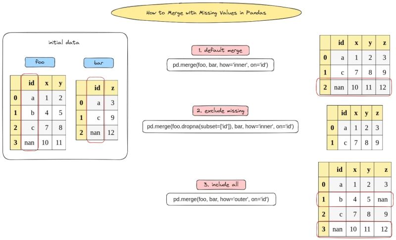 Python Pandas Merge Values To Same Column Replace Missing Values By Merging Dataframes - Dark Wallpapers - Ultra HD Mobile Collection