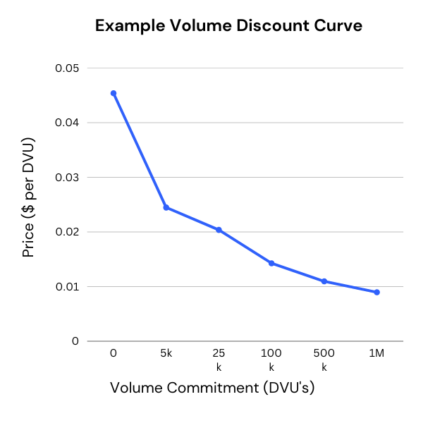 Volume Commitment Example