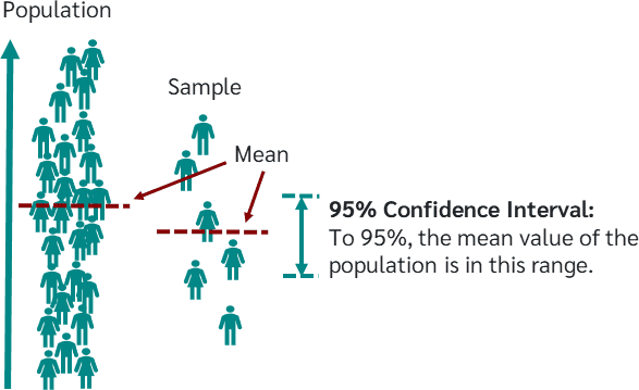 Confidence Interval