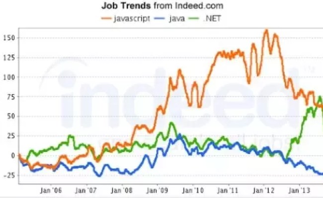 Is JS Easier Than Java? - Datatas