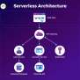 PHP And Serverless: Building Serverless Applications With PHP - Datatas